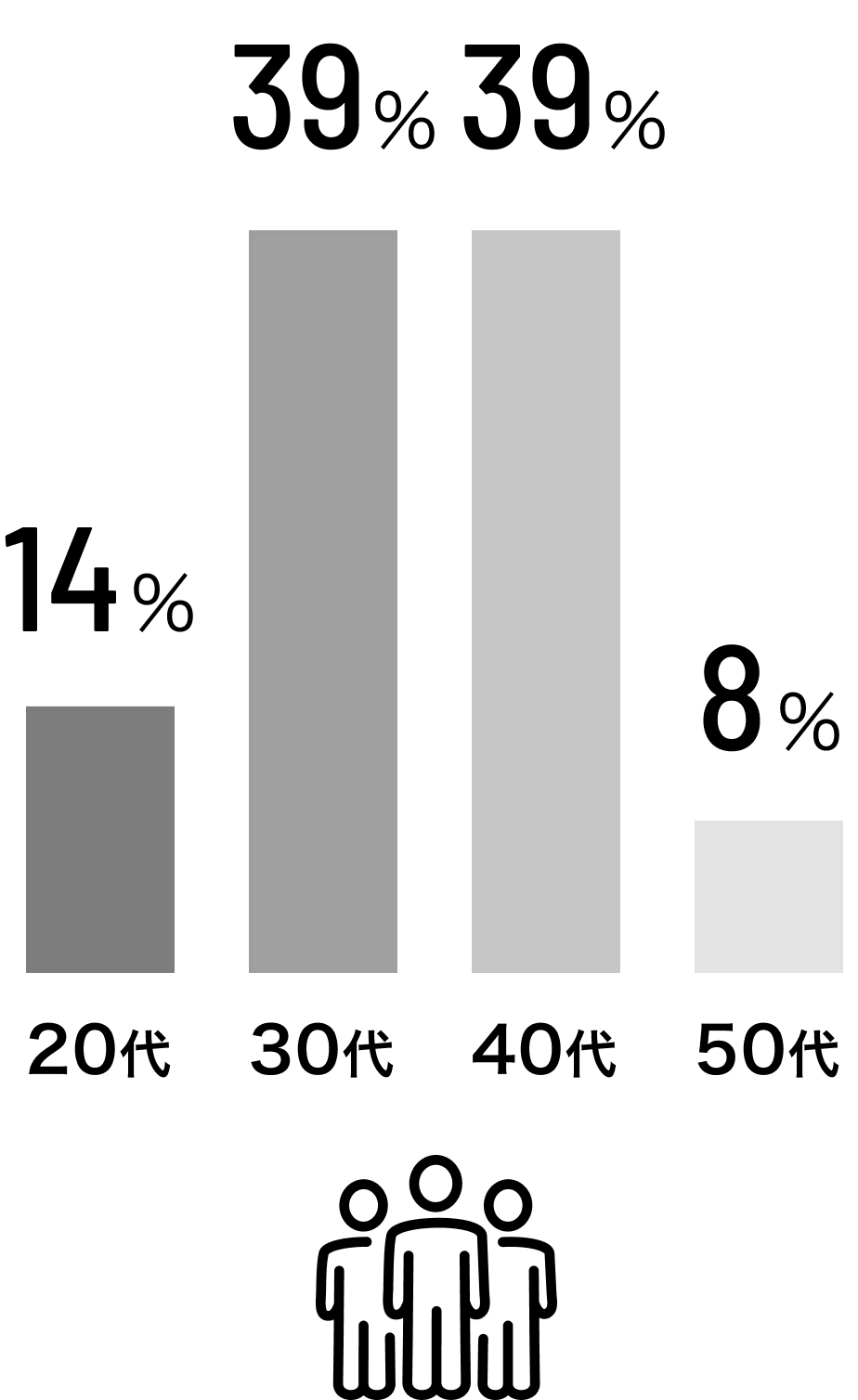 20代：14% 30代：39% 40代：39% 50代：8%