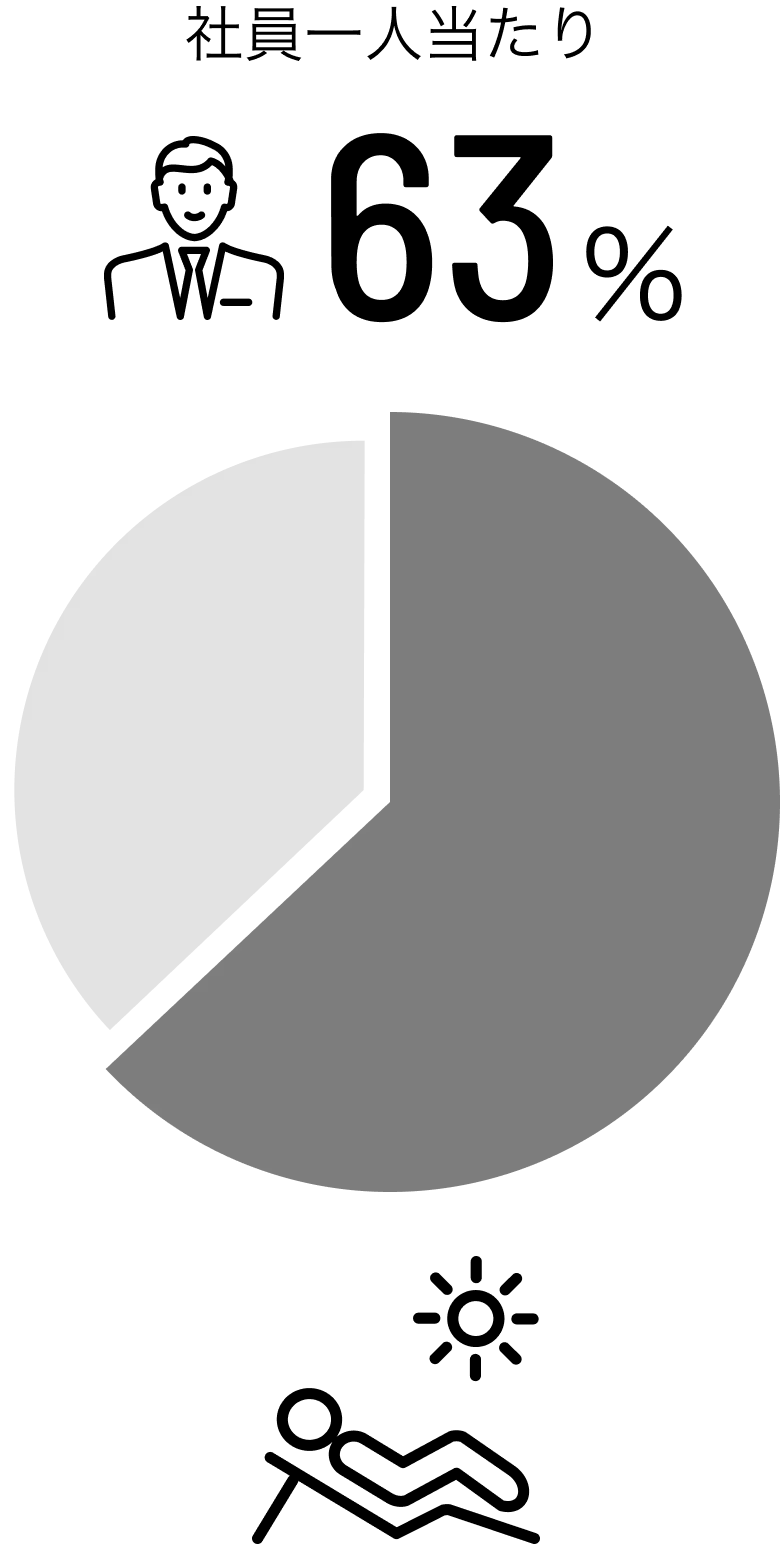 社員一人当たり63%